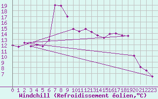 Courbe du refroidissement olien pour Grossenzersdorf