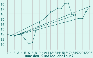 Courbe de l'humidex pour Dinard (35)