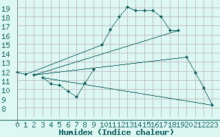 Courbe de l'humidex pour Chamonix-Mont-Blanc (74)