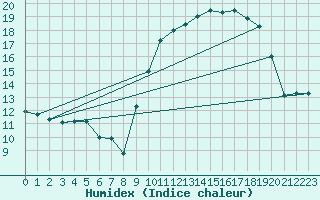 Courbe de l'humidex pour Cherbourg (50)