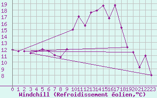 Courbe du refroidissement olien pour Meknes