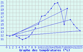 Courbe de tempratures pour Linthal (68)