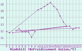 Courbe du refroidissement olien pour Cavalaire-sur-Mer (83)