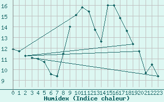 Courbe de l'humidex pour Bastia (2B)