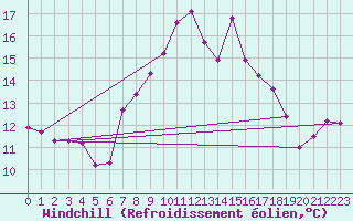 Courbe du refroidissement olien pour Berlin-Tempelhof