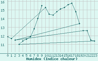 Courbe de l'humidex pour Colombier Jeune (07)