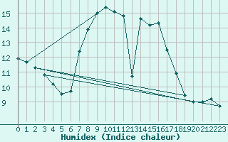 Courbe de l'humidex pour Eisenstadt