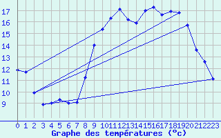 Courbe de tempratures pour Coublanc (52)