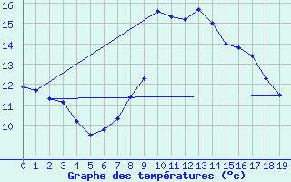 Courbe de tempratures pour Le Reposoir (74)