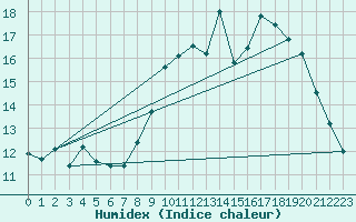 Courbe de l'humidex pour Villacoublay (78)