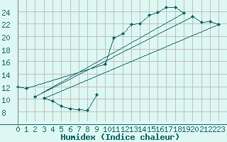 Courbe de l'humidex pour Laval (53)