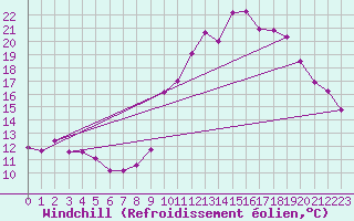 Courbe du refroidissement olien pour Saint-Vrand (69)