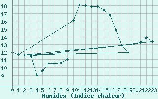 Courbe de l'humidex pour Alistro (2B)