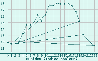 Courbe de l'humidex pour Svenska Hogarna