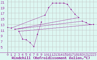 Courbe du refroidissement olien pour Figari (2A)