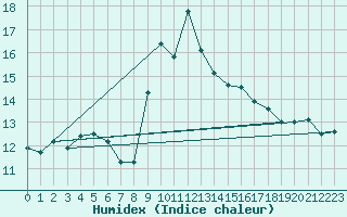 Courbe de l'humidex pour Cap Corse (2B)