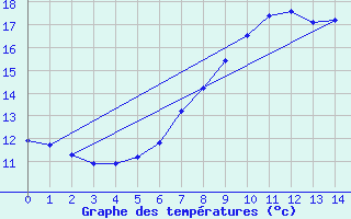 Courbe de tempratures pour Skagsudde