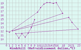 Courbe du refroidissement olien pour Biskra