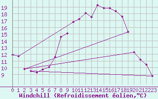 Courbe du refroidissement olien pour Gsgen