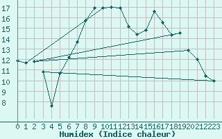 Courbe de l'humidex pour Andermatt