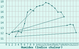Courbe de l'humidex pour Robiei