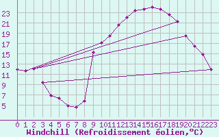 Courbe du refroidissement olien pour Recoules de Fumas (48)
