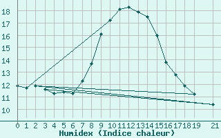 Courbe de l'humidex pour Zrenjanin