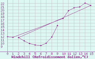 Courbe du refroidissement olien pour Tallard (05)