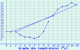 Courbe de tempratures pour Tallard (05)