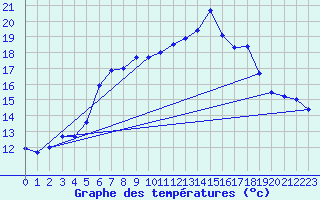 Courbe de tempratures pour Schmuecke