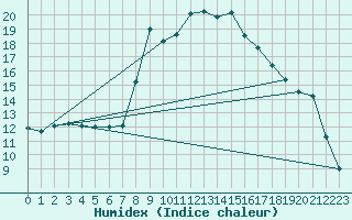 Courbe de l'humidex pour Veliko Gradiste