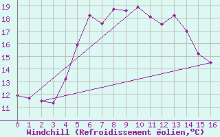 Courbe du refroidissement olien pour Petite-France (974)