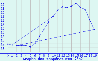 Courbe de tempratures pour Schwarzburg