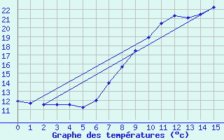 Courbe de tempratures pour Schwarzburg