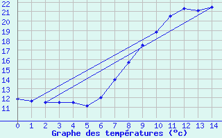 Courbe de tempratures pour Schwarzburg