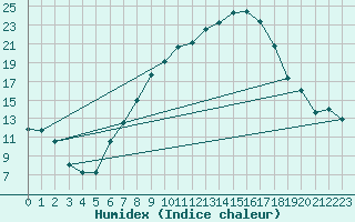 Courbe de l'humidex pour Banloc