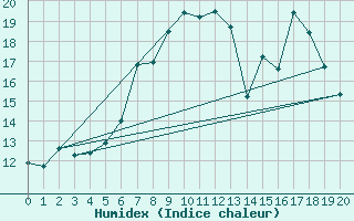 Courbe de l'humidex pour Fribourg (All)
