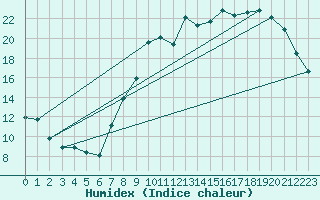Courbe de l'humidex pour Chivres (Be)