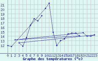 Courbe de tempratures pour Marienberg