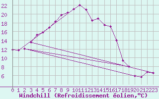 Courbe du refroidissement olien pour Leoben