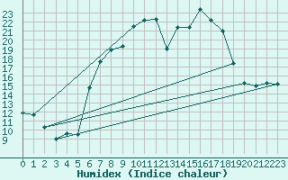 Courbe de l'humidex pour Grossenkneten