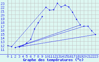 Courbe de tempratures pour Leoben