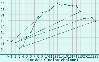 Courbe de l'humidex pour Gottfrieding