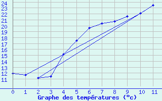 Courbe de tempratures pour Jomala Jomalaby