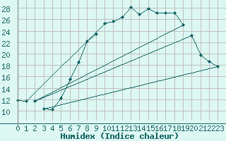 Courbe de l'humidex pour Kempten