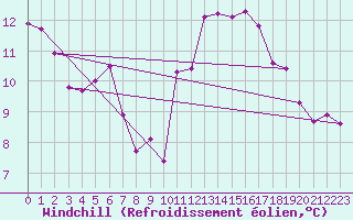 Courbe du refroidissement olien pour Saint-Nazaire-d