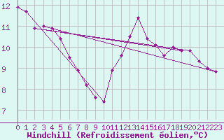 Courbe du refroidissement olien pour Nyhamn