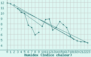 Courbe de l'humidex pour Woluwe-Saint-Pierre (Be)