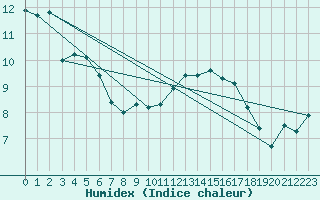 Courbe de l'humidex pour Aytr-Plage (17)