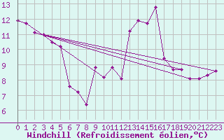 Courbe du refroidissement olien pour Saint-Brevin (44)